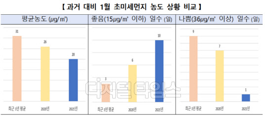 2021년 1월 초미세먼지 농도를 과거 수치와 비교한 표. <자료:환경부>